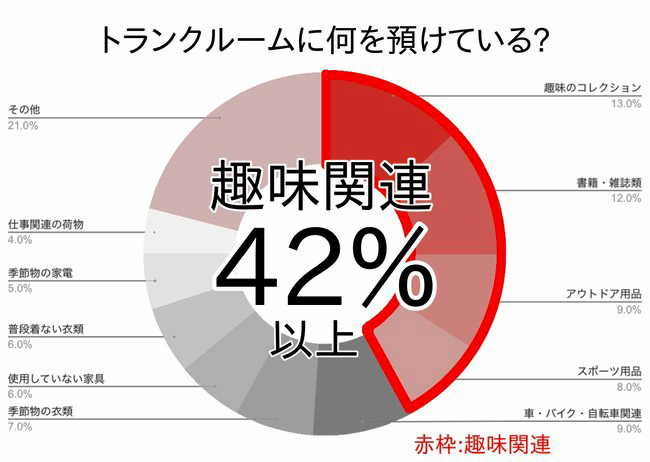 トランクルームに何を預けているの？