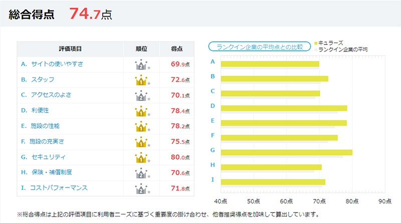 キュラーズのオリコンランキング