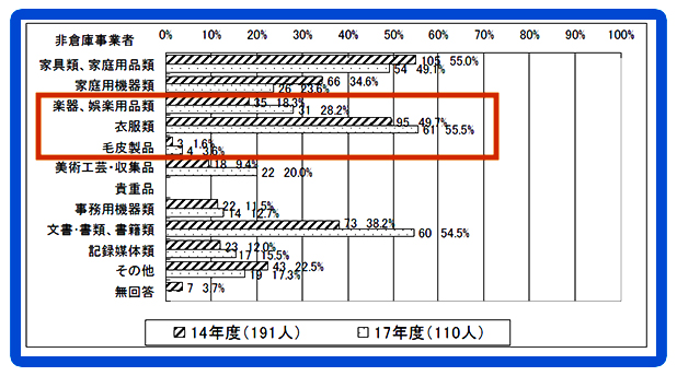 トランクルームサービスの実態に関する調査