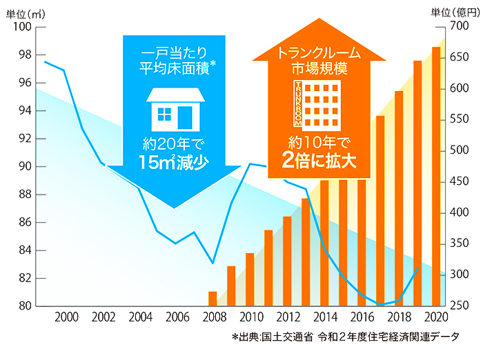 一戸当たり平均床面積とトランクルーム市場規模の推移