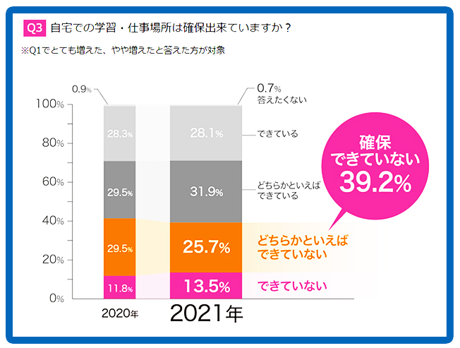 自宅での学習仕事場所は確保出来ていますか？