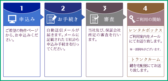 加瀬のトランクルームのネット契約の流れ