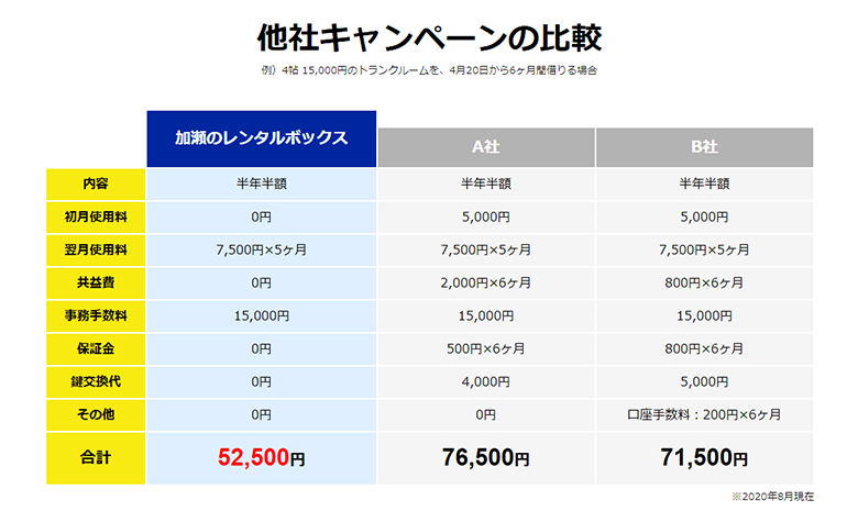 加瀬のトランクルームの割引キャンペーン比較