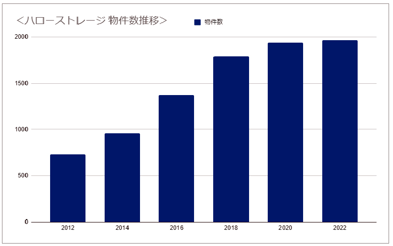 物件数が過去10年間で2.5倍の急成長