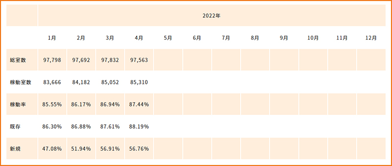 全体の80％が埋まってしまう人気のトランクルーム