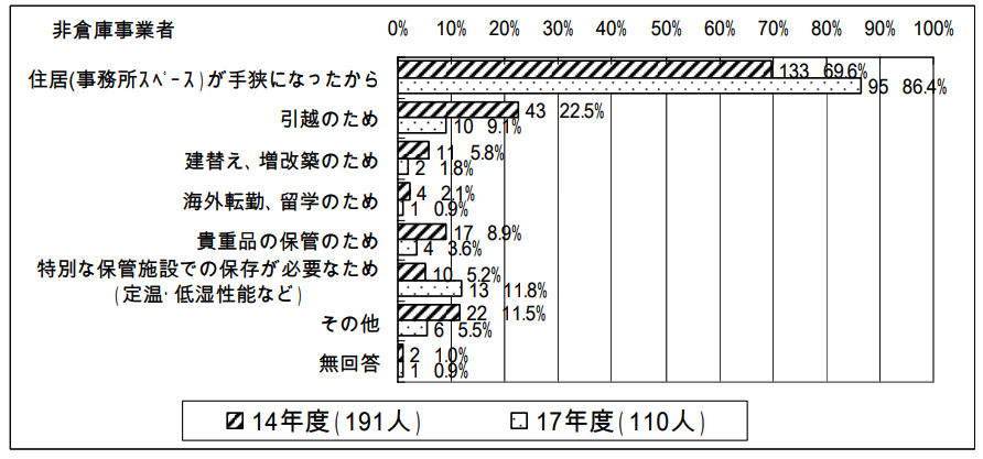 トランクルームサービスを利用した理由